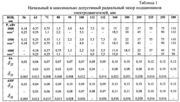 Максимально допустимый зазор. Подшипники для электродвигателей таблица. Таблица зазоров подшипников. Допустимые зазоры в подшипниках качения таблица. Таблица смазки подшипников электродвигателей.