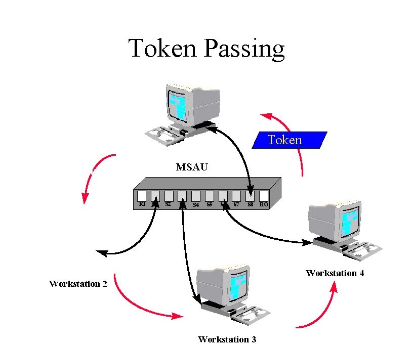 Token passing. MSAU концентратор. Технология token Bus. Активный монитор в token.