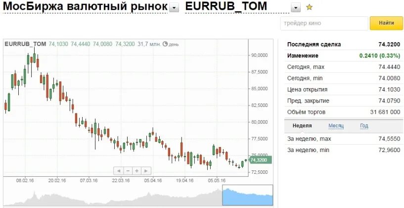 Курс евро в втб на сегодня. Валютный рынок. Московская биржа валюта. Торговля на валютной бирже. Рынок валют биржа.