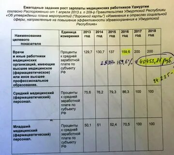 Повышение зарплаты медикам с 1 мая 2024