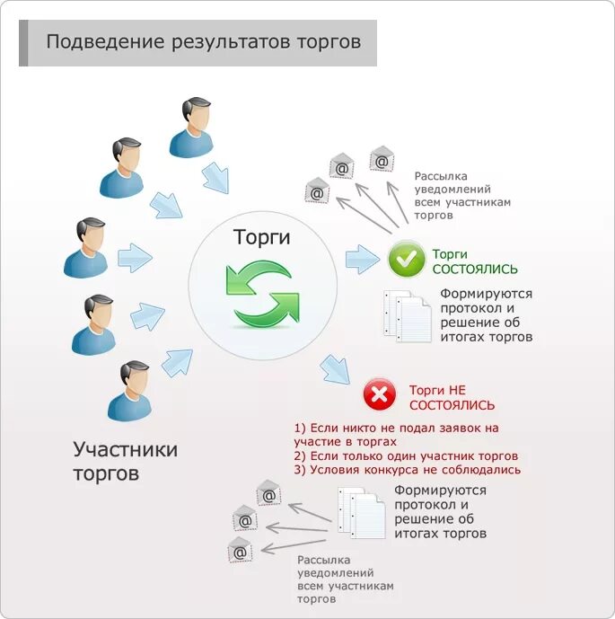 Как принять участие в торгах. Схема участия в тендере. Тендер (торги). Участие в торгах на электронных площадках. Схема тендеров на ЭТП.