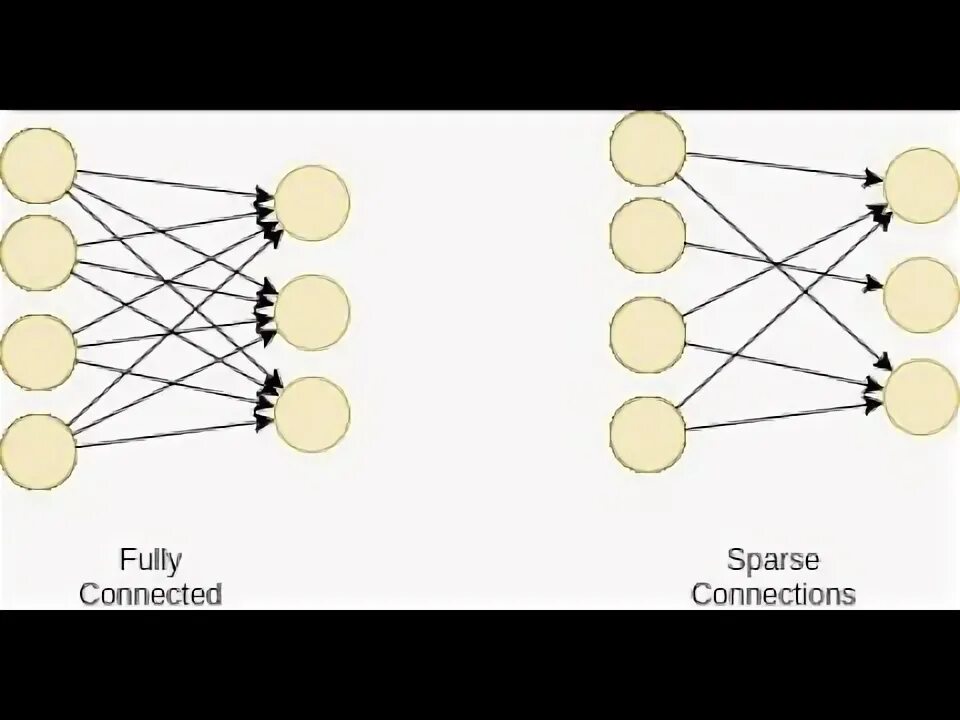 Nn linear. Fully connected Neural Network. Fully connected layer. Dropout нейронные сети. Архитектура сверточной нейронной сети PYTORCH.