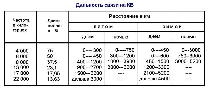 Дальность связи от частоты УКВ диапазона. Кв радиостанции дальность связи. Дальность связи радиостанции волна-301. Частоты кв диапазона для радиолюбителей.