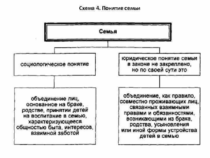 Гражданское и семейное право 7 класс. Понятие семьи в семейном праве. Семейное право понятие.