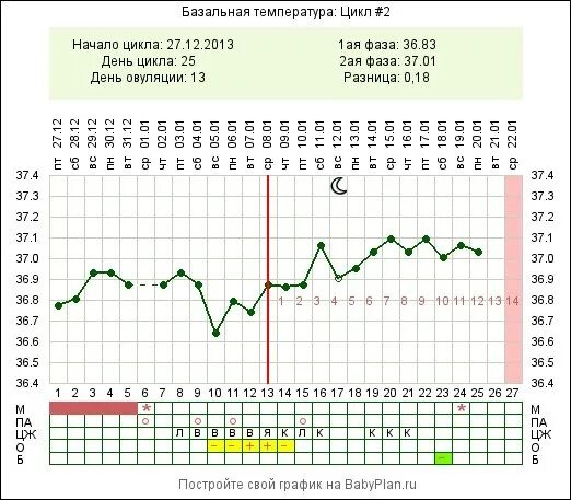 Температура после овуляции 37. Западение базальной температуры. График базальной температуры с имплантационным западением. Базальная температура по дням цикла. Базальная температура цикл 28 дней.