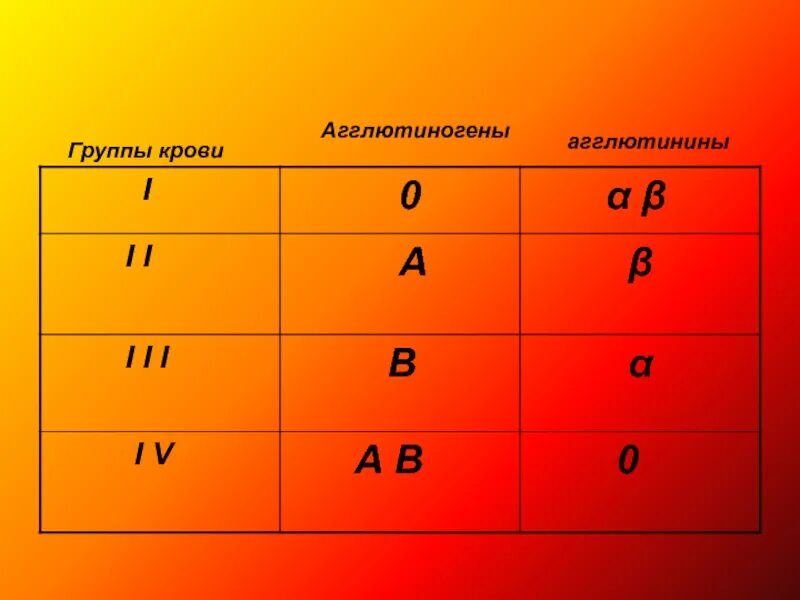 Агглютиногены это. Группы крови таблица агглютинины и агглютиногены. агглютиногены 1 группы крови. 2 группа крови агглютинины и агглютиногены. агглютинины 4 группы крови.