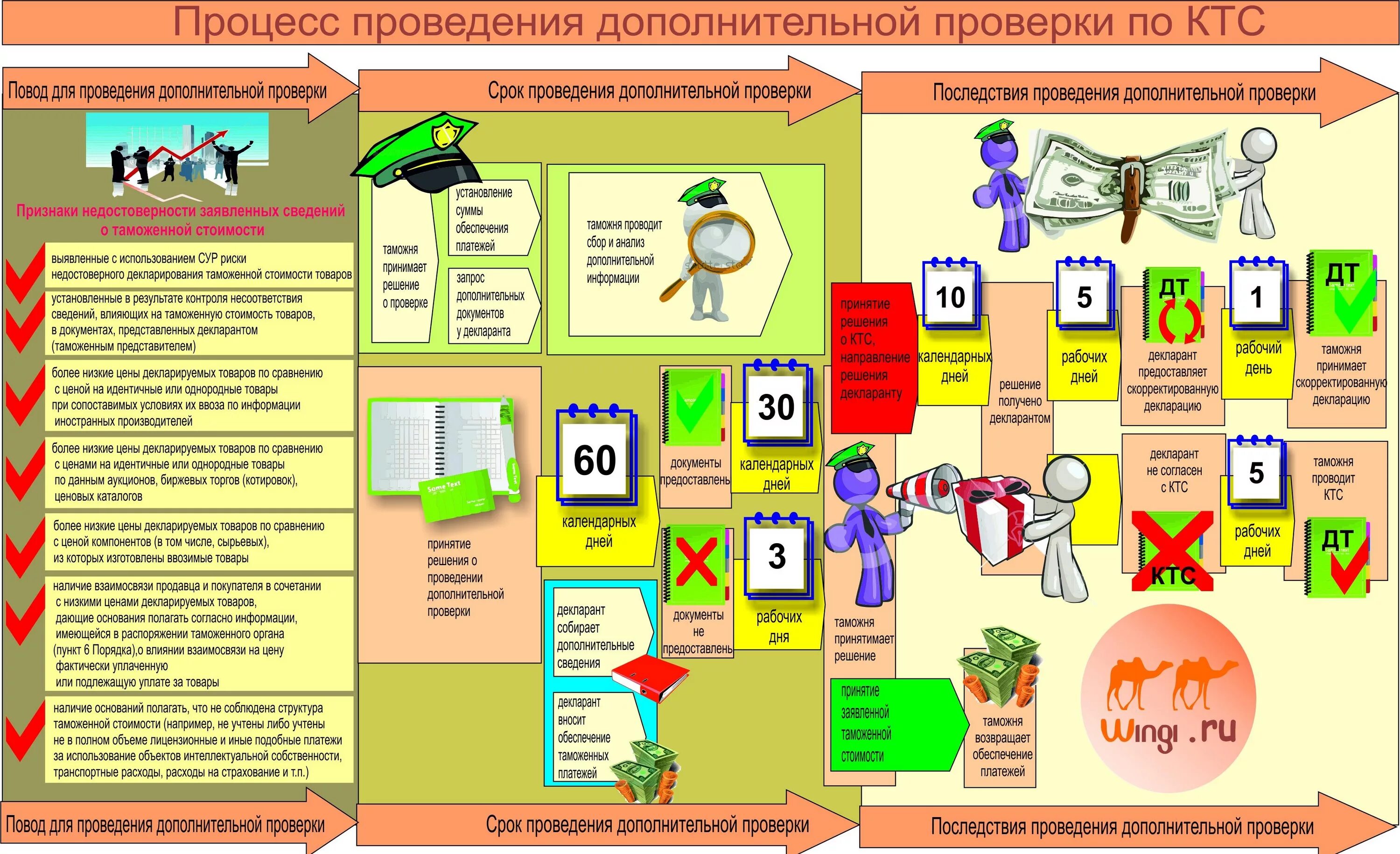 Таможенная проверка таможенной стоимости. Дополнительная проверка. Порядок проведения таможенной проверки. Проведения таможенных проверок. Таможенная проверка порядок проведения проверки.