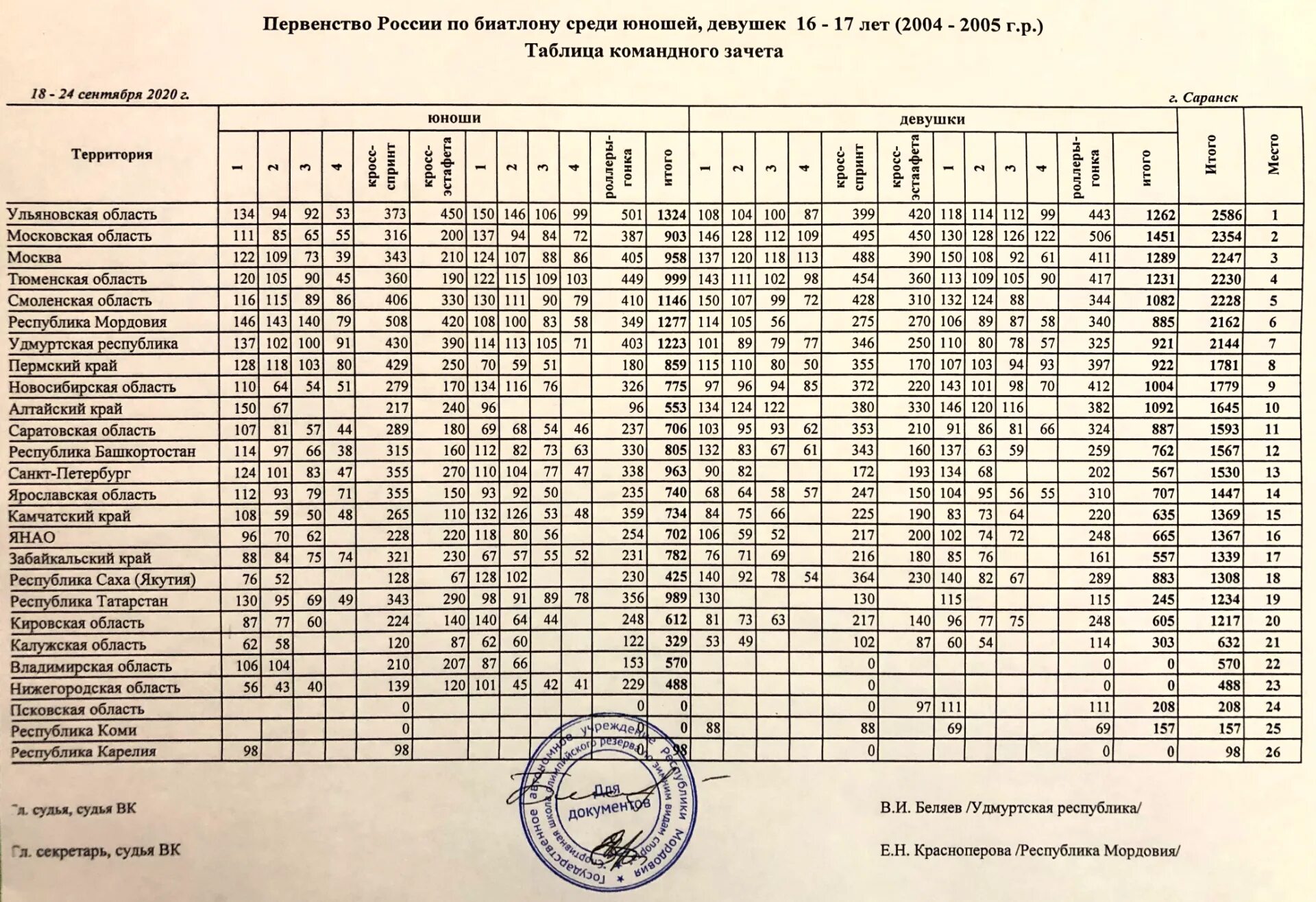 Протокол соревнований. Протокол итога соревнований. Протокол лыжных соревнований. Протокол результатов соревнований по лыжным гонкам. Результат 24 рф