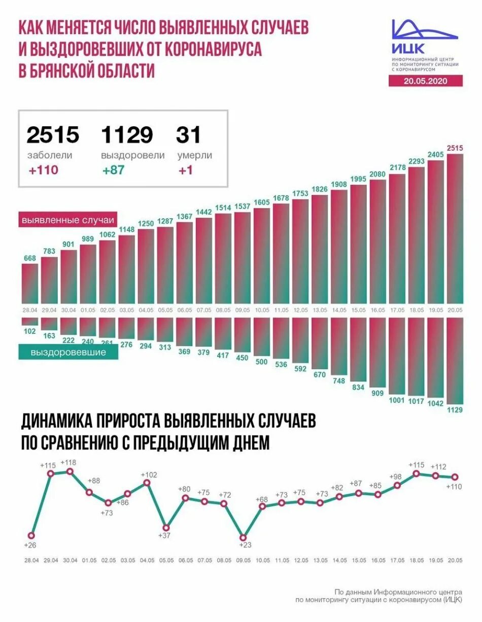 Брянская область сколько человек