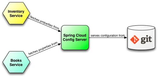 Spring cloud config. Config server. spring server. spring server example.