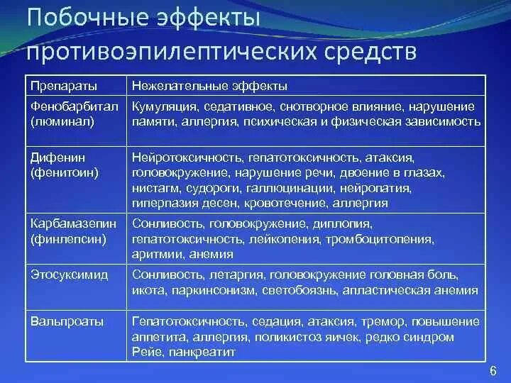 Фенобарбитал 0,05. Фенобарбитал побочные действия. Фенобарбитал эффекты. Фенобарбитал при желтухе. Фенобарбитал побочные действия.