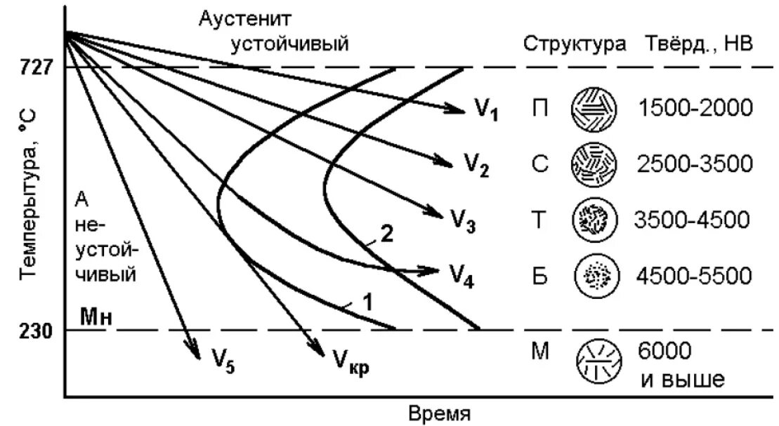 Вода тверже стали. Диаграмма изотермического распада аустенита для стали у10. Диаграмма изотермического распада аустенита для эвтектоидной стали. Диаграмма изотермического мартенситного превращения. Диаграмма изотермического превращения аустенита для стали у10.