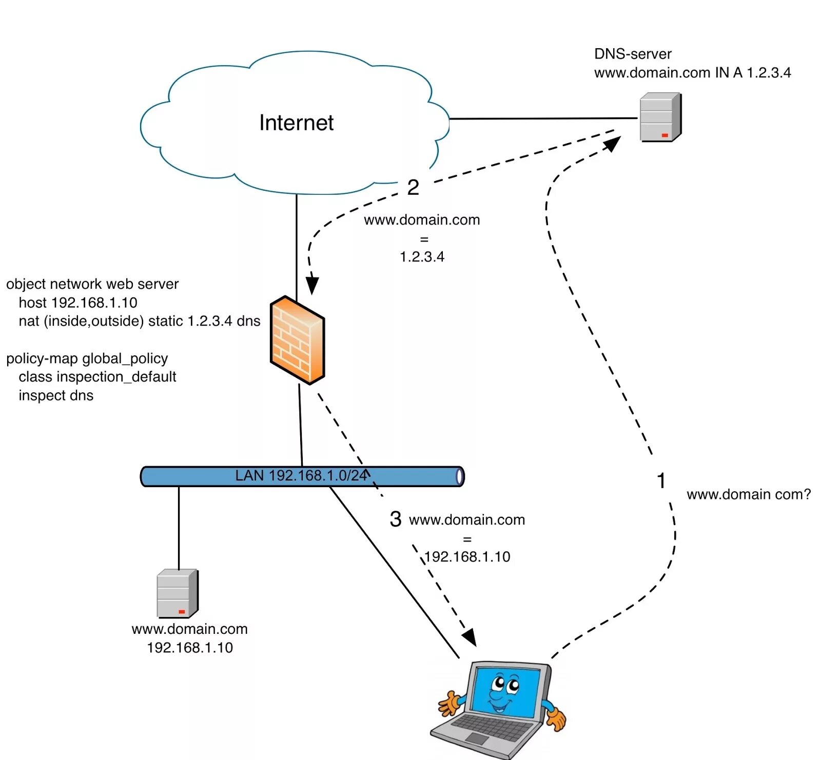 DNS сети. DNS система. DNS Server и web Server. Как выглядит DNS сервер. Сайт сети dns