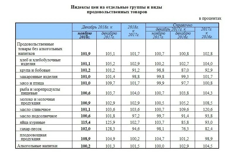 Процент инфляции 2018. Росстат уровень годовой инфляции.