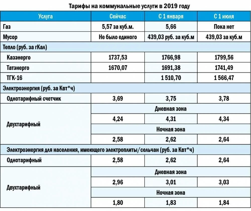 Тарифы на ЖКХ С 1 июля 2021 года. Тарифы коммунальных услуг с 1 июля 2022 года. Тариф на коммунальные услуги с 1 июля 2019 года. Новые тарифы ЖКХ. Тарифы январь 2023