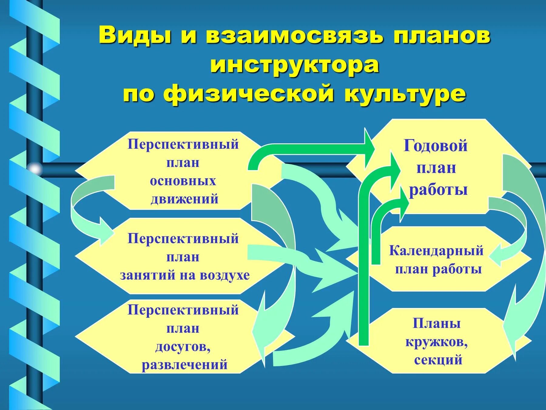 План физкультурных досугов. План работы с детьми инструктора по физической культуре в ДОУ. Планирование по физической культуре в детском саду по ФГОС. Годовой план инструктора по физической культуре в детском саду. Планирование физического воспитания в детском саду.