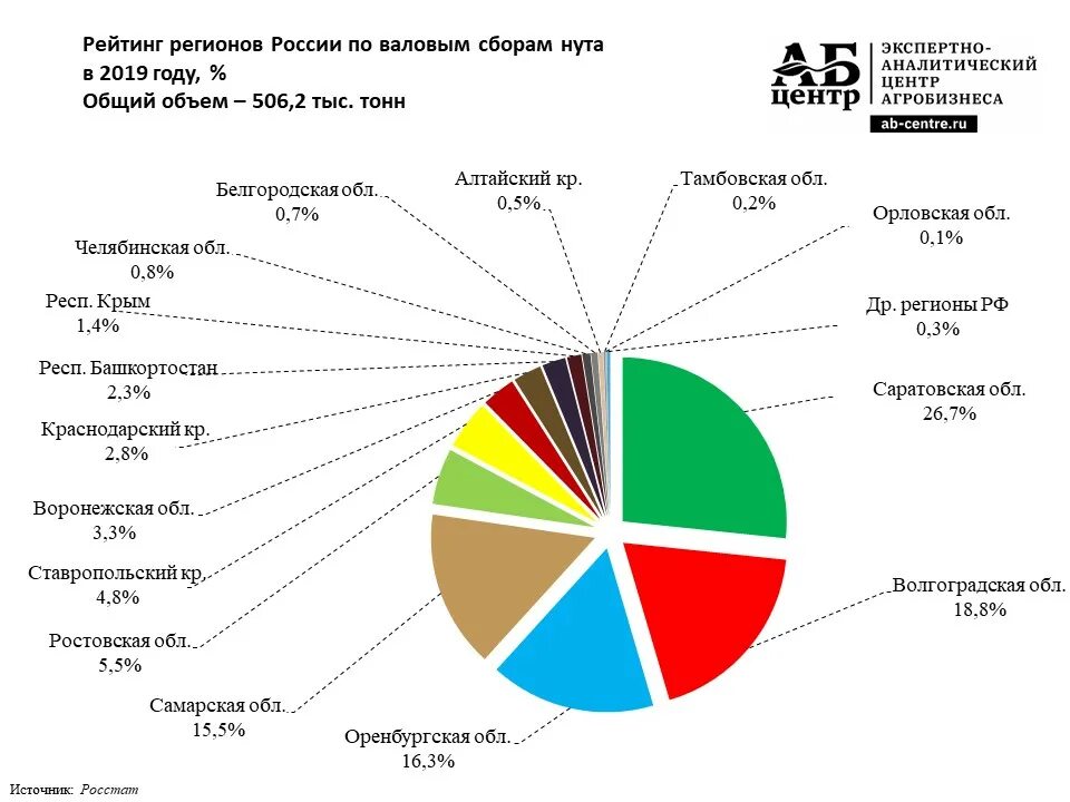 Рынок в России. Современный рынок России. На рынке. Производство нута в России. 10 6 в рф по