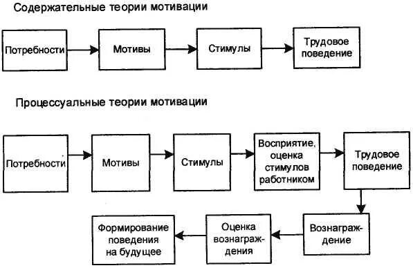 Схема процессуальных теорий мотивации. Теории мотивации персонала в схемах. Схема процесс мотивации персонала. Процесс формирования поведения.