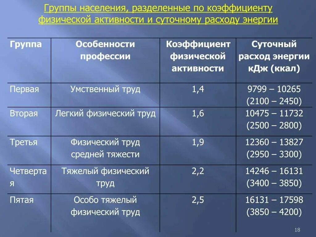 Суточные затраты энергии. Коэффициент физической активности группы. Коэффициент физической активности человека. Суточные энергозатраты человека. Сколько нужно кдж