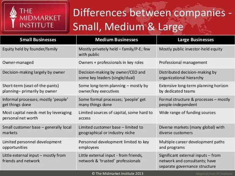 Difference between. Company Company различия. SMB small Medium Business. What are the differences.