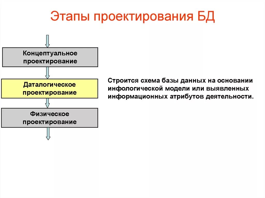 Выделяют следующие этапы проектирования. Жизненный цикл. Этапы проектирования баз данных базы данных. Перечислите основные этапы проектирования БД?. Перечислите этапы проектирование баз данных. Порядок этапов даталогического проектирования базы данных.