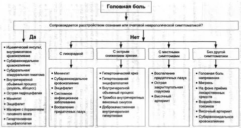 Неврологические головные боли