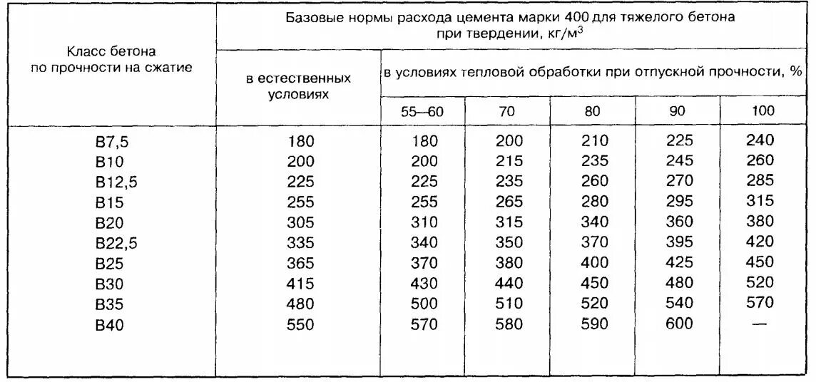 Расход материала на 1 куб бетона таблица. Нормы расхода цемента для приготовления бетона. Норма расхода цемента на 1 куб бетона. Бетон норма расхода на 1м3.