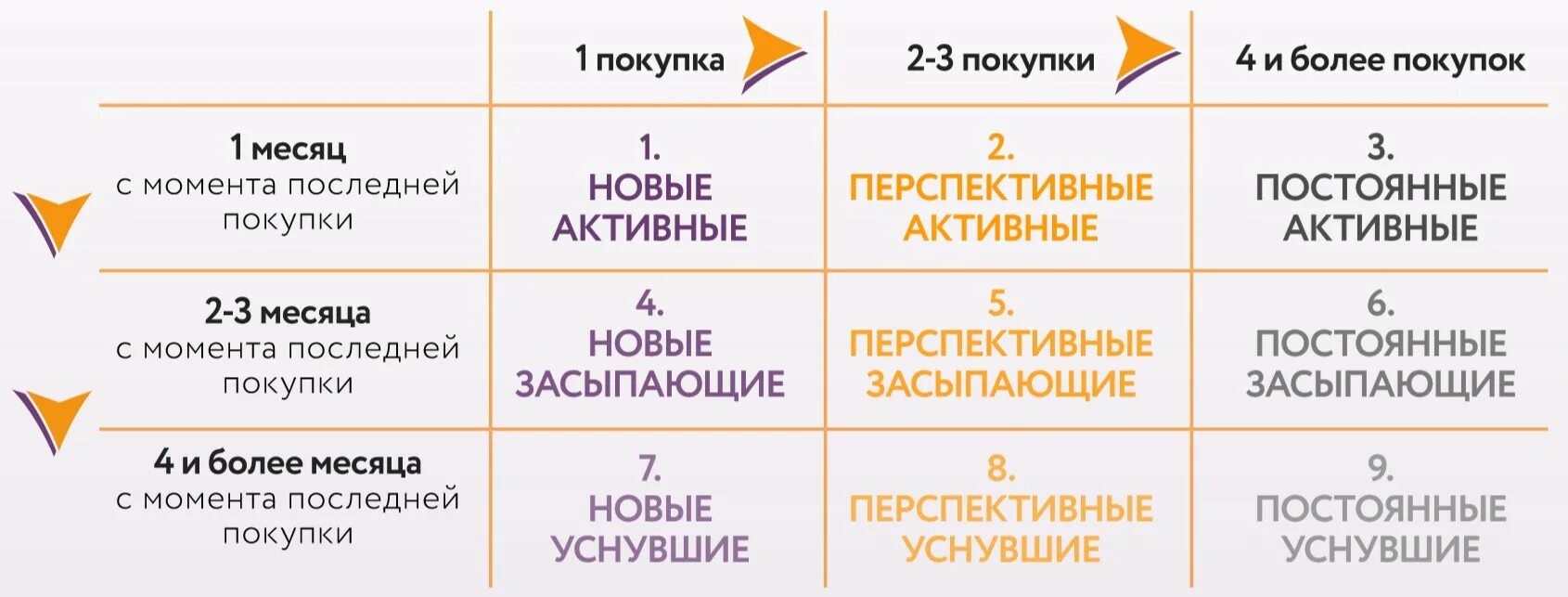 Сегментация продаж. Сегменты клиентов b2b. сегментация покупателей b2b. сегменты целевой аудитории b2b. abcd сегментация.