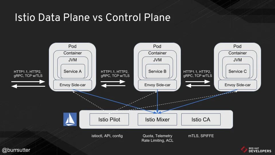 User jvm args txt. Istio Control plane. Istio Architecture. Istio для чайников. Istio Route.