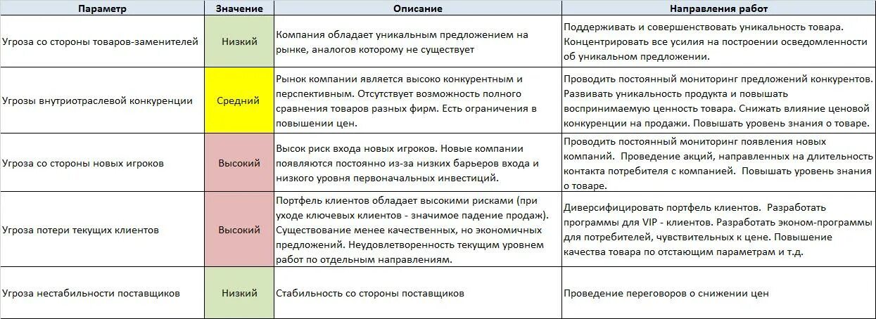 По результатам проведенной работы направляем. 5 Сил Портера пример анализа. Пять конкурентных сил Портера таблица. Модель 5 сил конкуренции Портера таблица. 5 Сил Портера таблица пример.