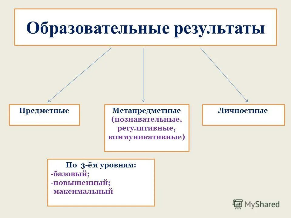 Образовательные результаты продукты