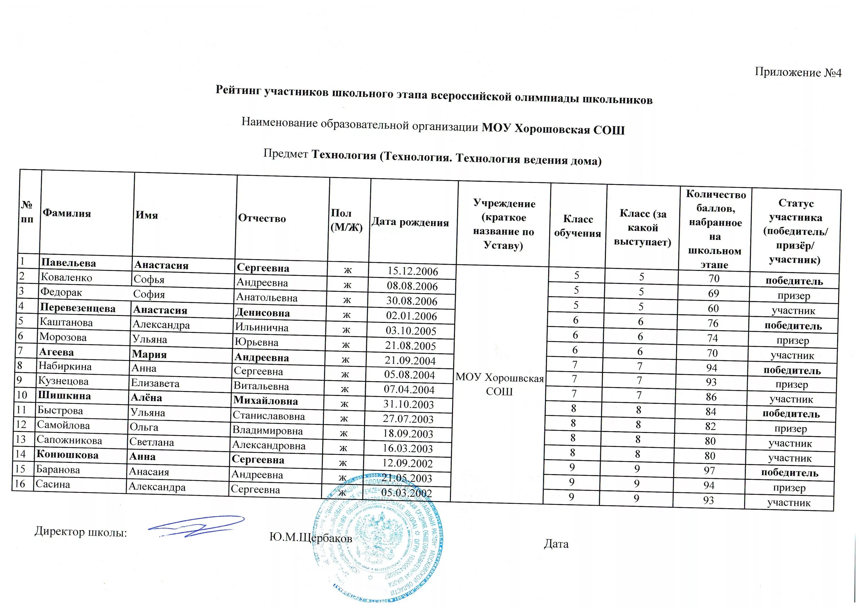 название образовательной организации участника олимпиады. сертификат софьи. название образовательной организации участника олимпиады. грамота по олимпиаде по биологии. название образовательной организации участника олимпиады.