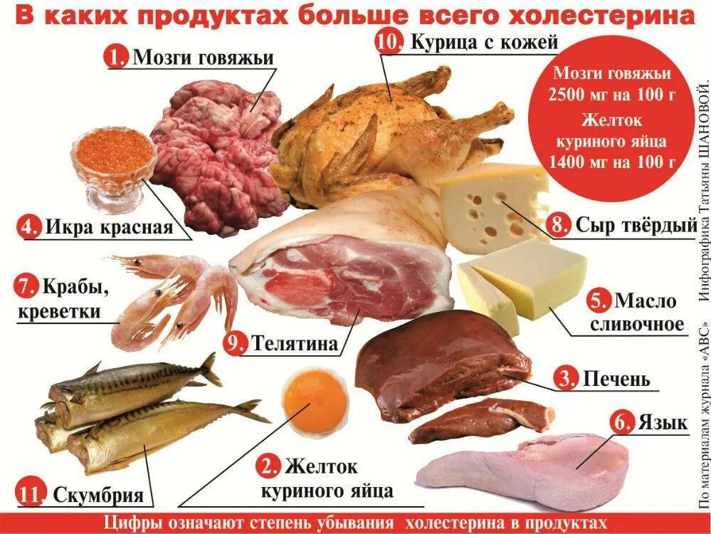 Какое мясо можно есть. Продукты содержащие холестерин. Продукты с высоким холестерином. Продуктв с большим содеожанием холестерин. Продукты повышающие тестостерон.