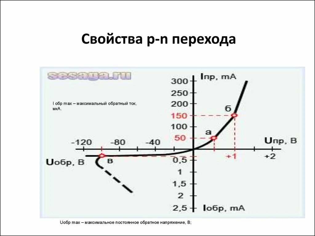 Прямой ток и обратный ток. Вольтамперная характеристика туннельного диода. Обратный ток диода. Дифференциальное сопротивление стабилитрона. Максимальное обратное напряжение.