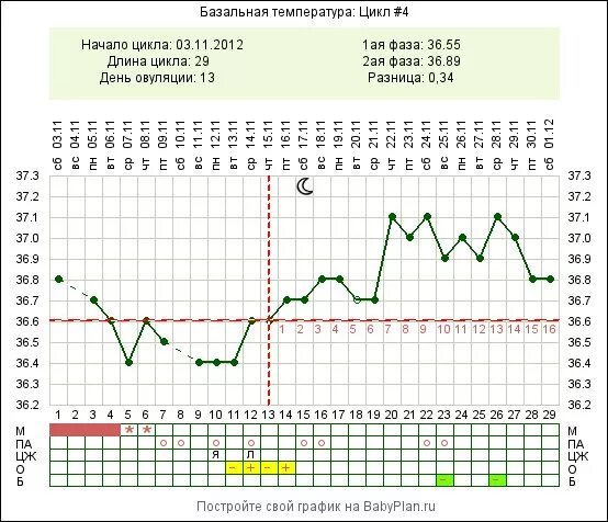 Температура второй фазы. Базальная температура выше 37.3. График базальной температуры при прогестероновой недостаточности. График базальной температуры при беременности 36.8. Базальная температура 36.8.