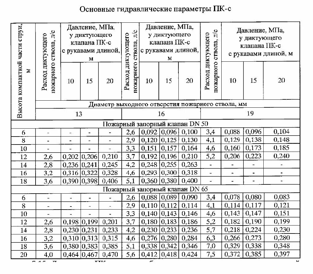 Диаметры противопожарного водопровода. СП внутреннее пожаротушение СП 10.13130.2020. Диаметр пожарных кранов для внутреннего в2. Таблица водоотдачи пожарного водопровода. СП 10.13130.2020 внутренний противопожарный водопровод.