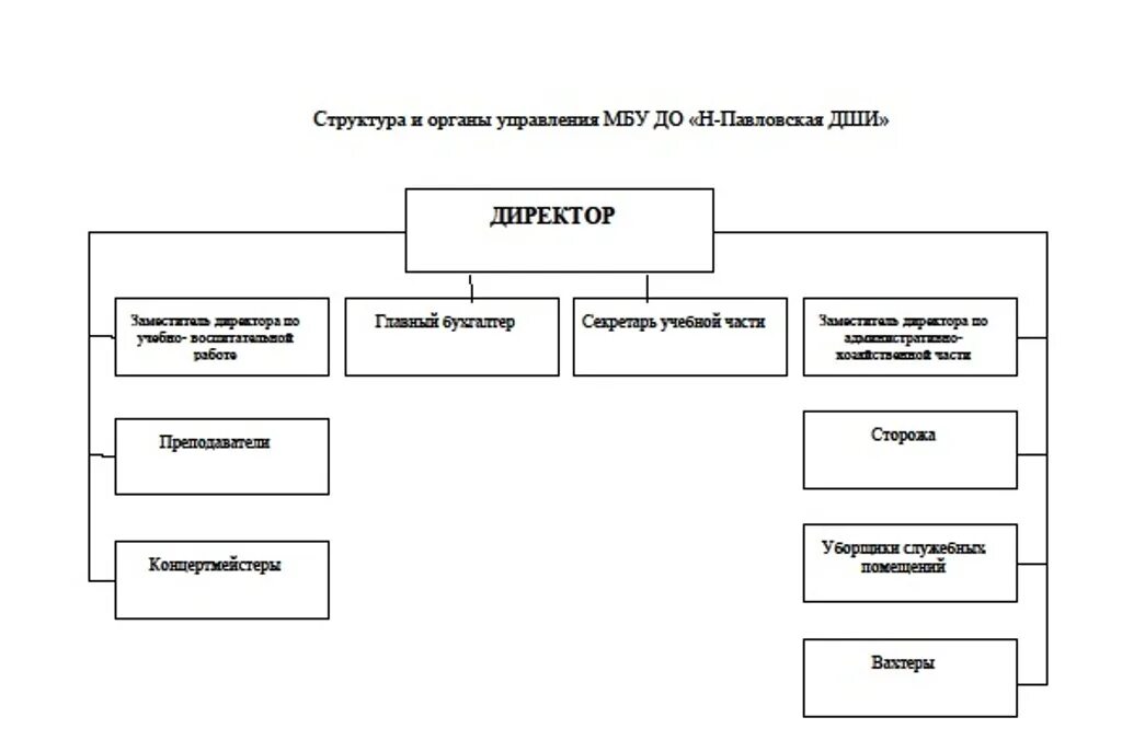 Управления муниципальным бюджетом. Структура МБУ. Структура муниципального бюджетного учреждения. Структура управления МБУ. Организационная структура МБУ.