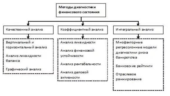 Курсовая на тему анализ анализ финансового состояния. Основные методы анализа финансового состояния организации. Методика оценки финансового состояния предприятия. Методики оценки финансового состояния компании. Методы оценки финансового состояния организации.