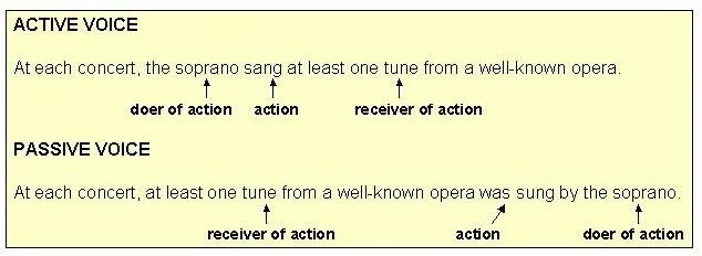 Change the sentences from passive to active. Passive avoidance. in the active voice the of the active sentence which usually comes is the doer of the action. passive voice examples sentences. turn the active voice into the passive voice. include the doer of the action. don&#039;t forget to put.