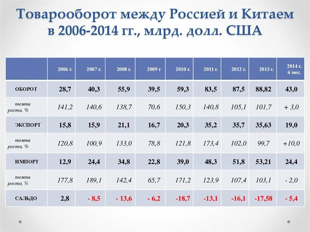 Товарооборот России и Китая. Товарооборот между Россией и Китаем. Торговый оборот России и Китая по годам. Объем торговли между Россией и Китаем.