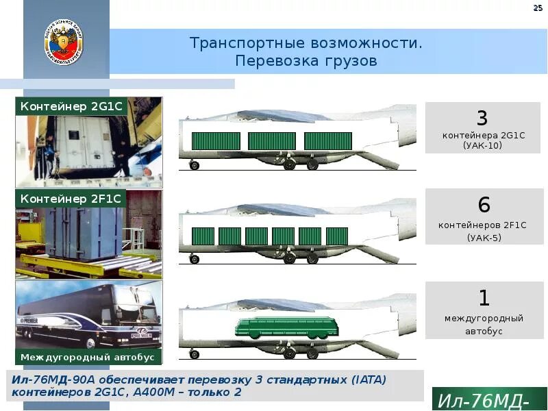 УАК-10 контейнер. Авиационный контейнер УАК 5. Возможность транспортировки. Авиационные контейнеры УАК.