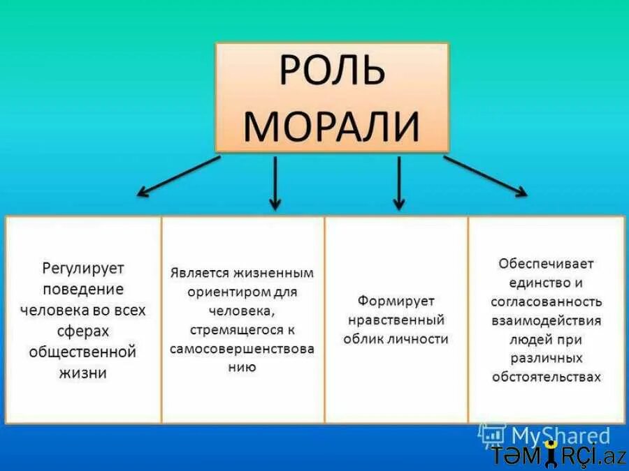 Роль морали. Роль морали в жизни. Роль морали в жизни общества. Роль нравственности в жизни общества. Приведи примеры моральных норм