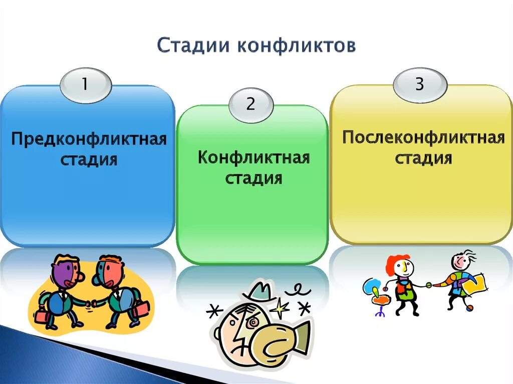 Стадии протекания конфликта схема. 3 Стадии развития конфликта. Три фазы развития конфликта. Предконфликтная стадия конфликта.