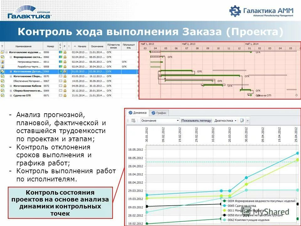 Проверил ход выполнения работ. Ход выполнения работы проекта. контроль выполнения работ проекта. контроль графика выполнения проекта. анализ хода выполнения проекта.