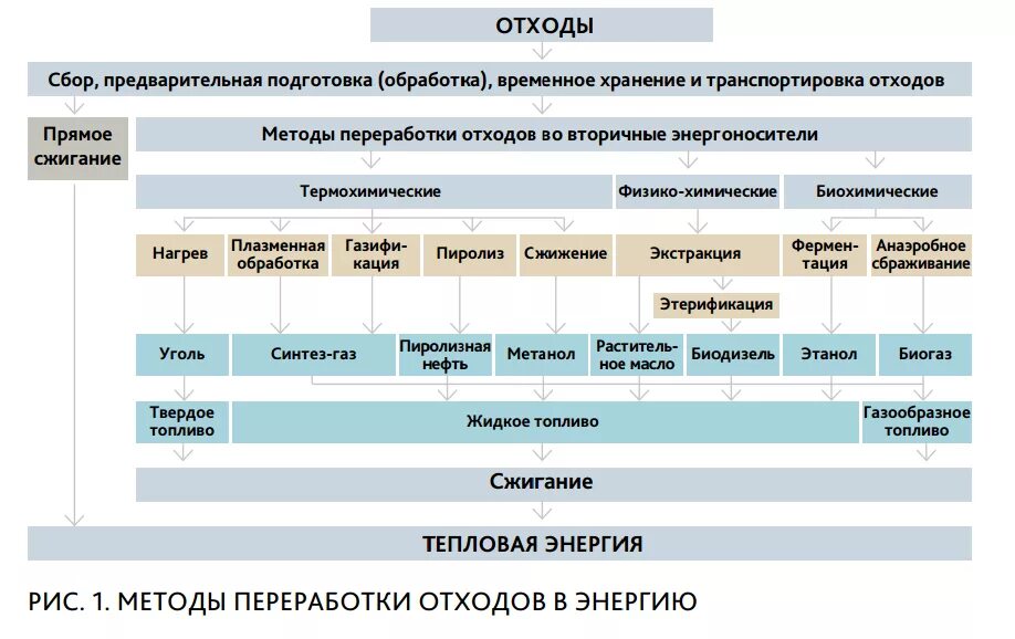 Оценка отходов производства. Утилизация отходов виды отходов методы утилизации. Таблица методы переработки промышленных отходов. Технологическая схема переработки ТБО. Методы переработки твердых отходов таблица.