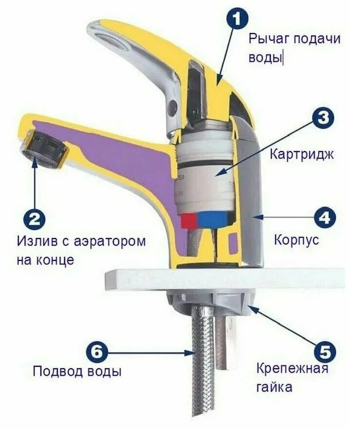 Ремонт кранов воды. Картридж крана смесителя однорычажного 06612de6anca. Ремкомплект шарового крана смесителя однорычажного смесителя. Схема крана однорычажного смесителя. Схема шаровый кран смеситель.