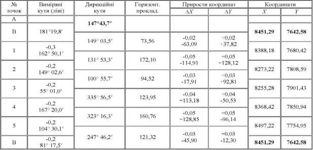 Вычисление ведомости теодолитного хода. Вычисление координат вершин замкнутого теодолитного хода. ведомость координат. ведомость вычисления координат теодолитного хода. ведомость вычисления координат вершин полигона.