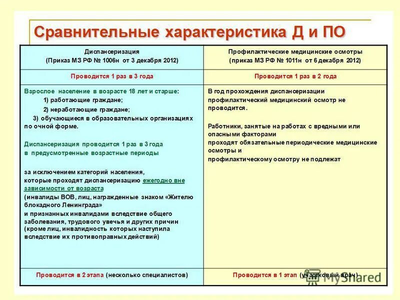 Чем отличается медицинский осмотр от диспансеризации. Отличие диспансеризации от профилактического осмотра. профилактический осмотр и диспансеризация разница. профилактический медицинский осмотр и диспансеризация отличия. профосмотры и диспансеризация в чем отличие.