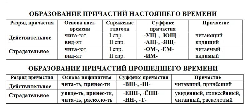 Действительные причастия прошедшего времени таблица. Время причастий таблица. Страдательные и действительные причастия таблица. Таблица страдательных причастий настоящего и прошедшего времени.