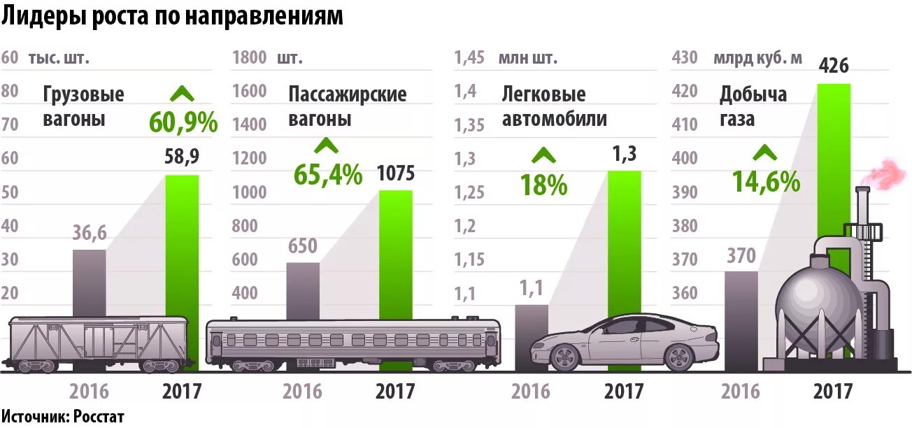 Рост промышленности. Рост отрасли. Рост промышленности РФ. Рост промышленности в России 20022. Рост российской промышленности